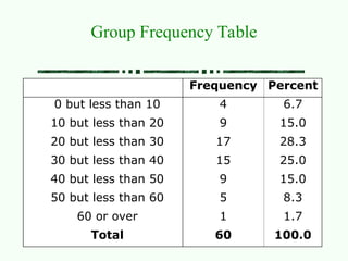 Group Frequency Table
Frequency Percent
0 but less than 10 4 6.7
10 but less than 20 9 15.0
20 but less than 30 17 28.3
30 but less than 40 15 25.0
40 but less than 50 9 15.0
50 but less than 60 5 8.3
60 or over 1 1.7
Total 60 100.0
 