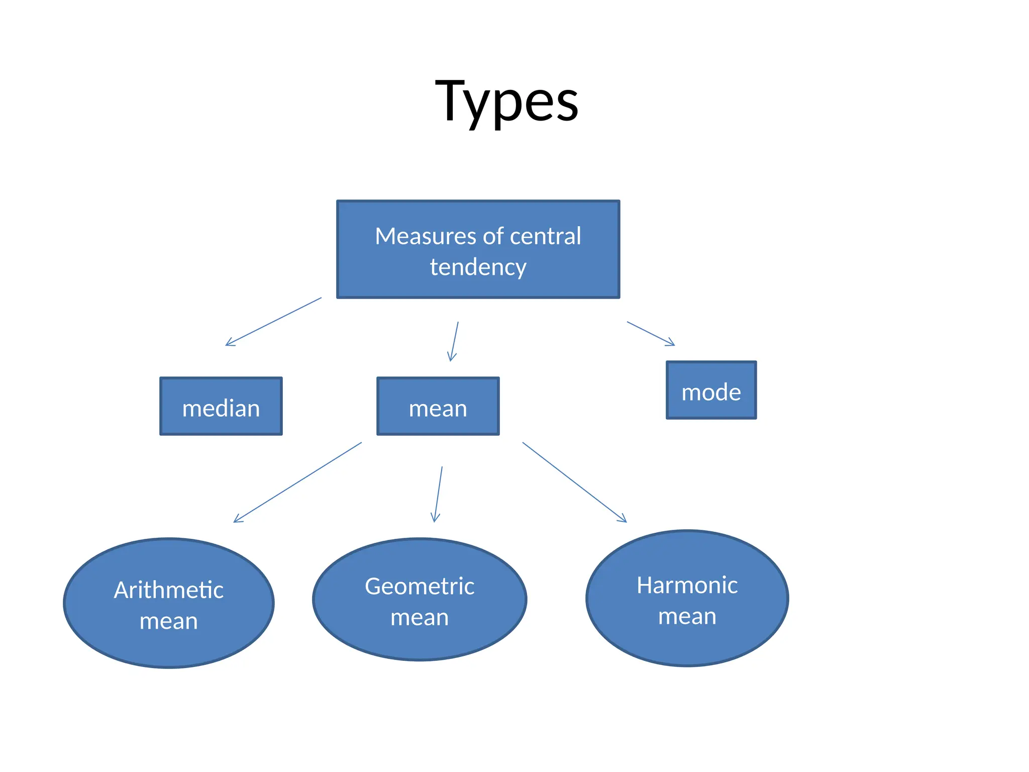 Types
median mean
mode
Measures of central
tendency
Arithmetic
mean
Geometric
mean
Harmonic
mean
 