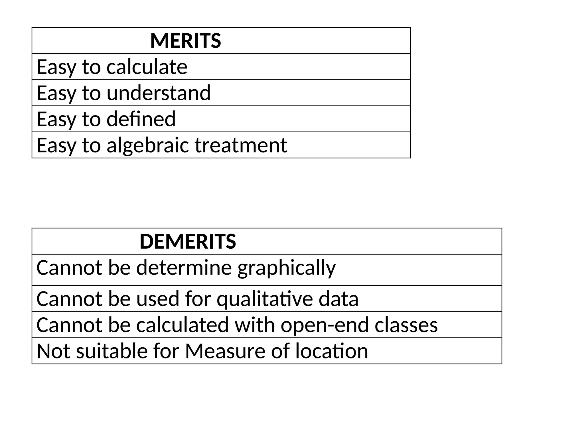 DEMERITS
Cannot be determine graphically
Cannot be used for qualitative data
Cannot be calculated with open-end classes
Not suitable for Measure of location
MERITS
Easy to calculate
Easy to understand
Easy to defined
Easy to algebraic treatment
 