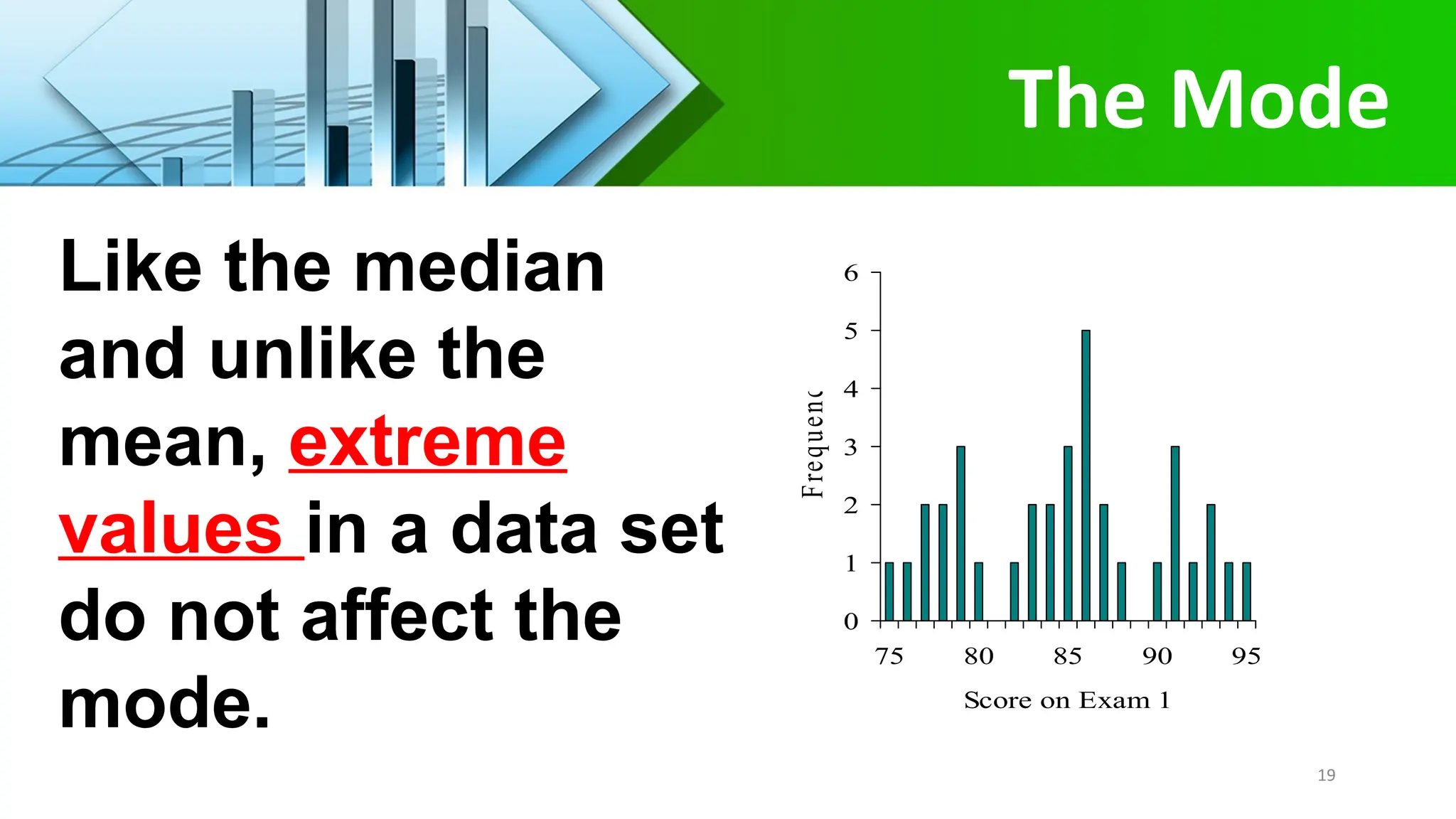 The Mode
0
1
2
3
4
5
6
75 80 85 90 95
Score on Exam 1
Fre
q
u
e
n
c
y
19
Like the median
and unlike the
mean, extreme
values in a data set
do not affect the
mode.
 