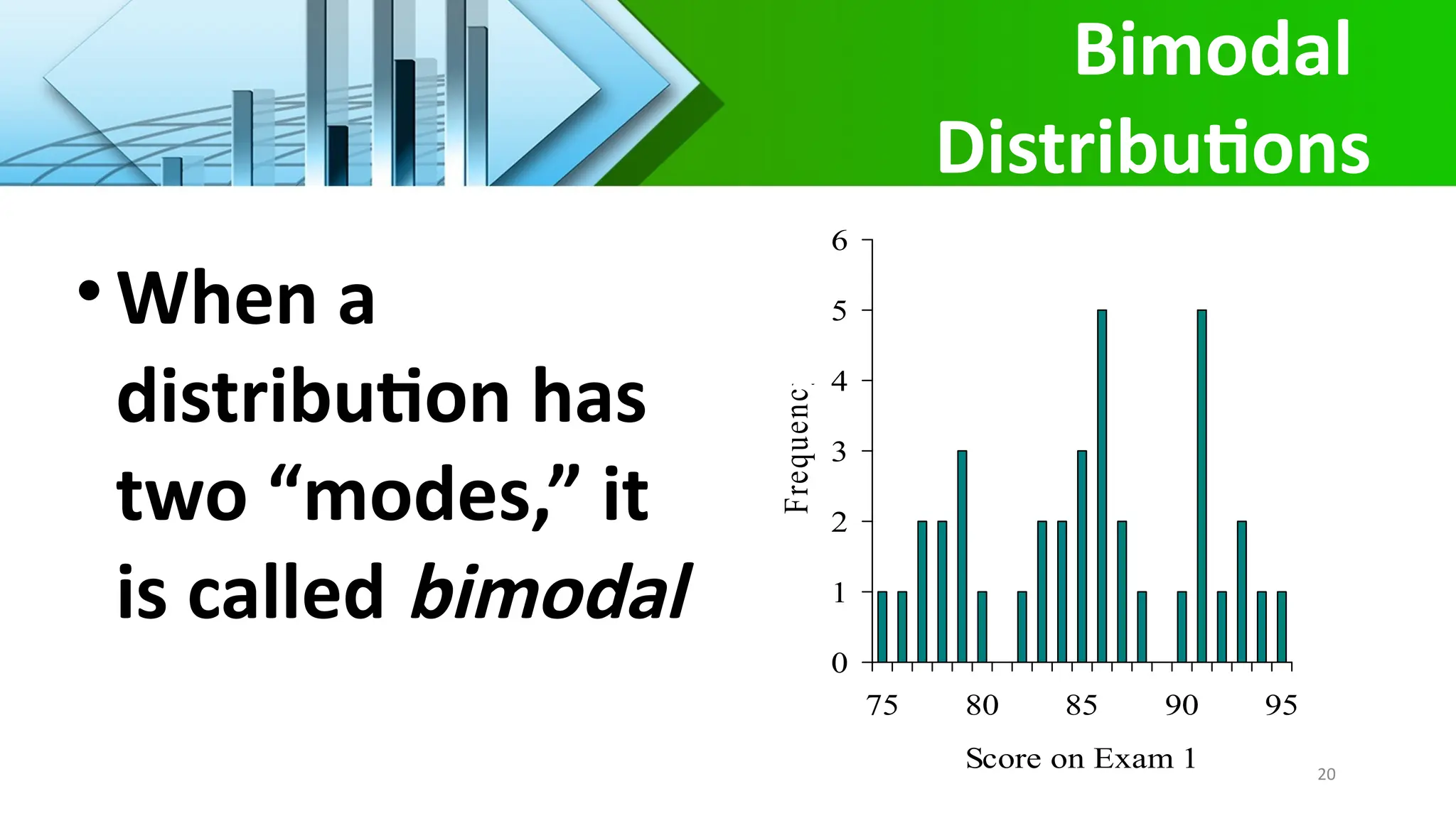 Bimodal
Distributions
•When a
distribution has
two “modes,” it
is called bimodal
0
1
2
3
4
5
6
75 80 85 90 95
Score on Exam 1
Frequency
20
 