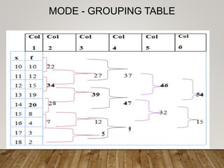 Mode Using Grouping Method Measures of Central Tendency- Mode ,Harmonic Mean & Geometric Mean | PPTX