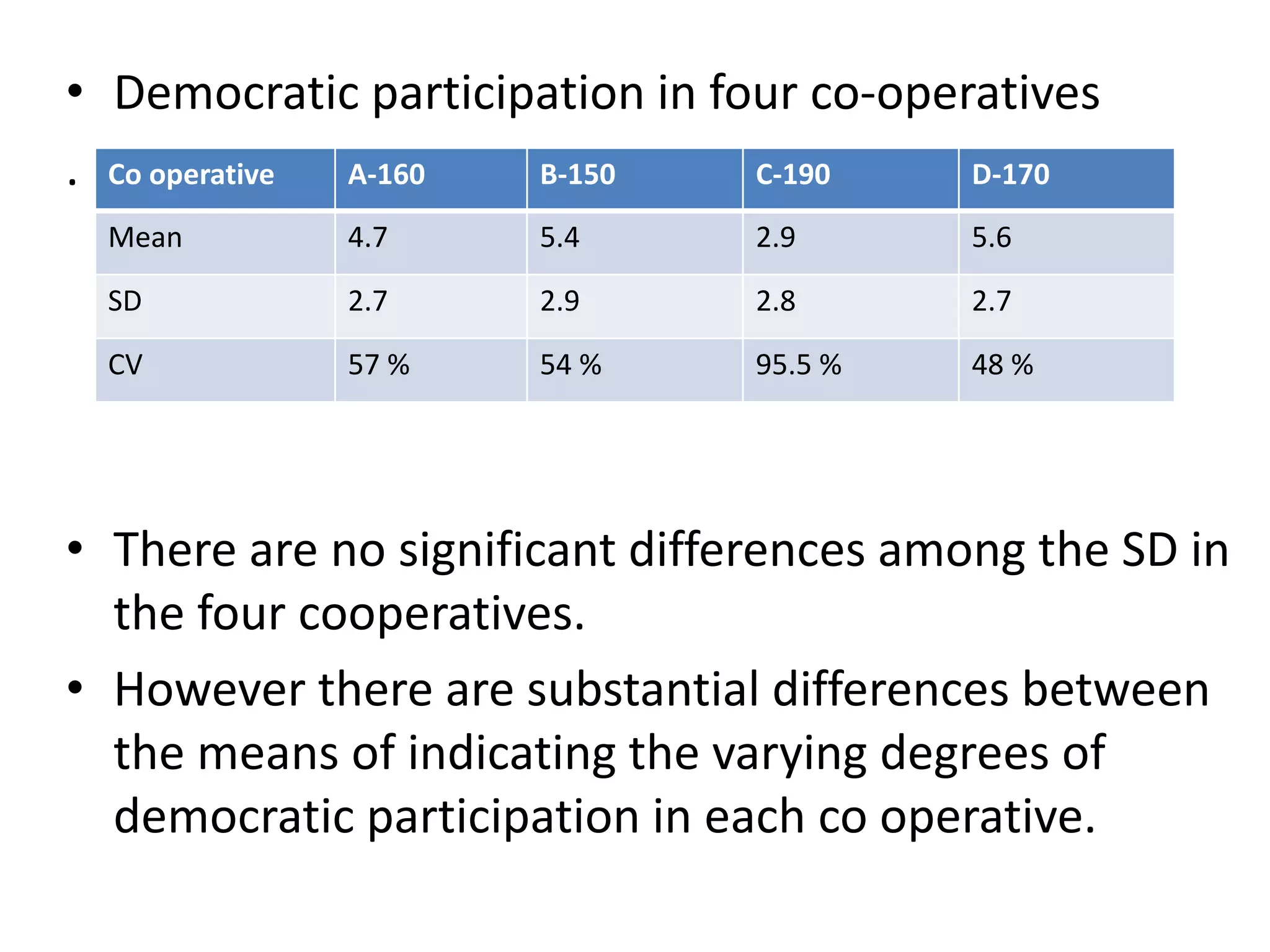 • Democratic participation in four co-operatives
.
• There are no significant differences among the SD in
the four cooperatives.
• However there are substantial differences between
the means of indicating the varying degrees of
democratic participation in each co operative.
Co operative A-160 B-150 C-190 D-170
Mean 4.7 5.4 2.9 5.6
SD 2.7 2.9 2.8 2.7
CV 57 % 54 % 95.5 % 48 %
 