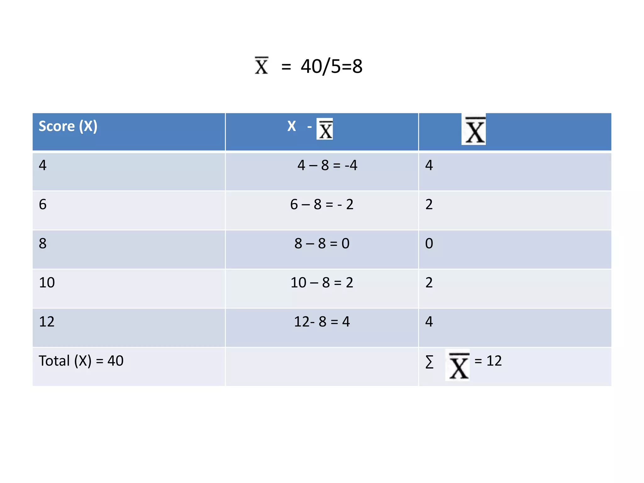 = 40/5=8
Score (X) X -
4 4 – 8 = -4 4
6 6 – 8 = - 2 2
8 8 – 8 = 0 0
10 10 – 8 = 2 2
12 12- 8 = 4 4
Total (X) = 40 ∑ = 12
 