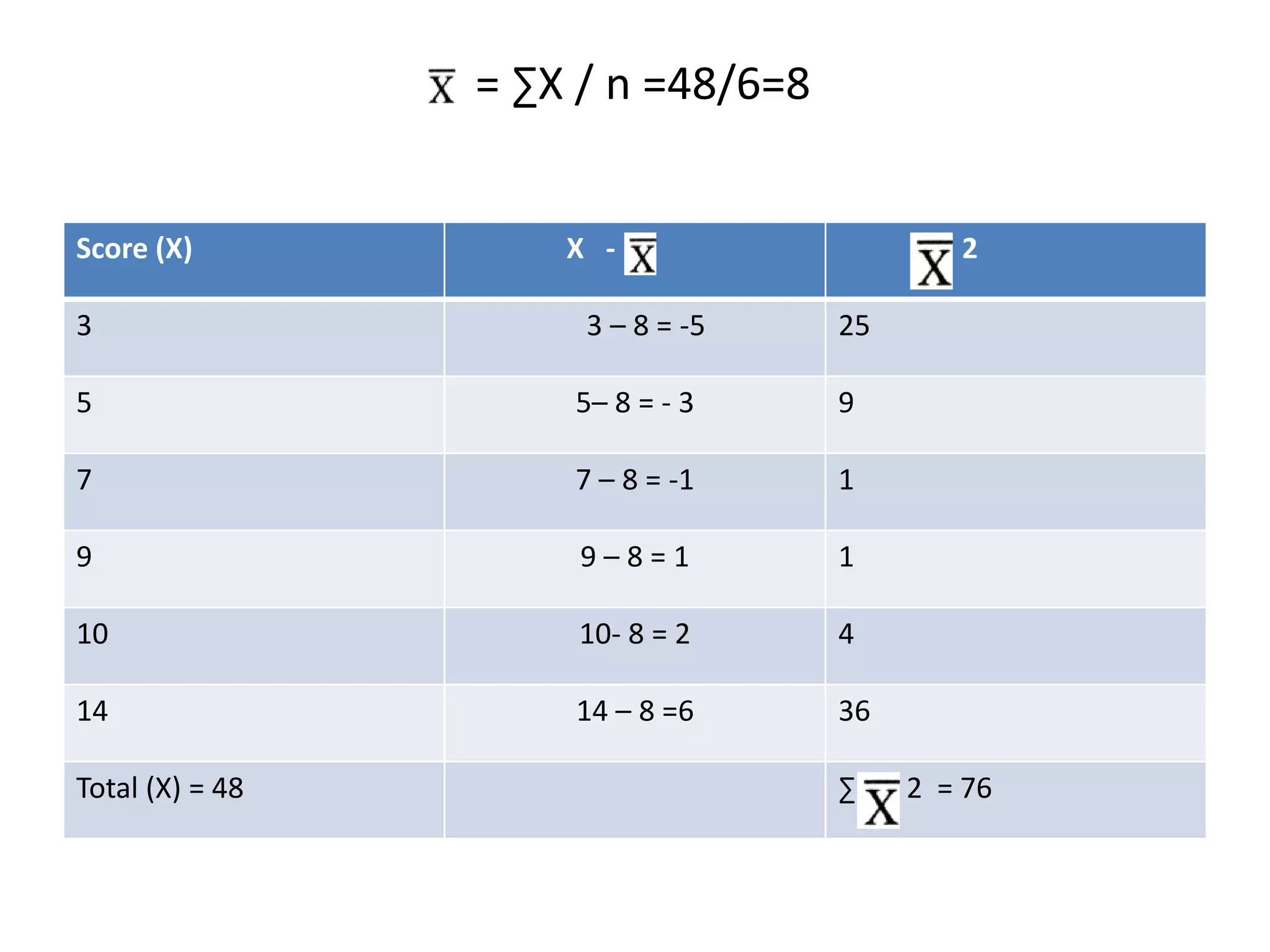 = ∑X / n =48/6=8
Score (X) X - 2
3 3 – 8 = -5 25
5 5– 8 = - 3 9
7 7 – 8 = -1 1
9 9 – 8 = 1 1
10 10- 8 = 2 4
14 14 – 8 =6 36
Total (X) = 48 ∑ 2 = 76
 