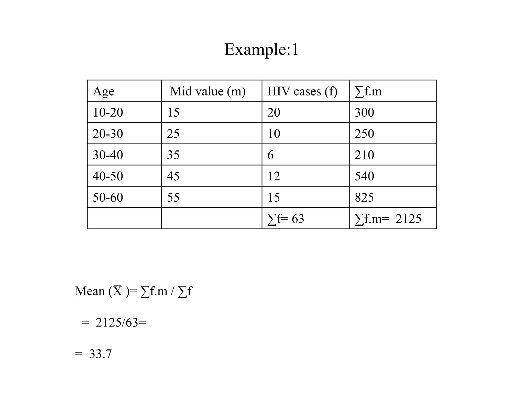 Example:1
Mean (X
̅ )= ∑f.m / ∑f
= 2125/63=
= 33.7
Age Mid value (m) HIV cases (f) ∑f.m
10-20 15 20 300
20-30 25 10 250
30-40 35 6 210
40-50 45 12 540
50-60 55 15 825
∑f= 63 ∑f.m= 2125
 
