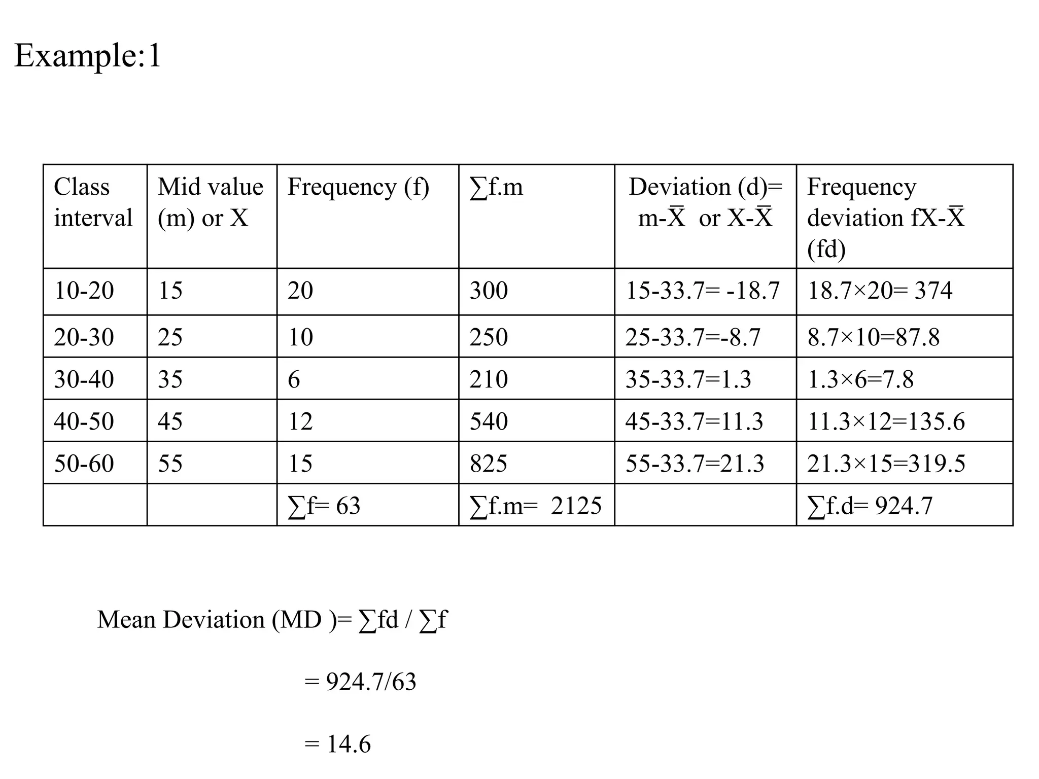 Example:1
Class
interval
Mid value
(m) or X
Frequency (f) ∑f.m Deviation (d)=
m-X
̅ or X-X
̅
Frequency
deviation fX-X
̅
(fd)
10-20 15 20 300 15-33.7= -18.7 18.7×20= 374
20-30 25 10 250 25-33.7=-8.7 8.7×10=87.8
30-40 35 6 210 35-33.7=1.3 1.3×6=7.8
40-50 45 12 540 45-33.7=11.3 11.3×12=135.6
50-60 55 15 825 55-33.7=21.3 21.3×15=319.5
∑f= 63 ∑f.m= 2125 ∑f.d= 924.7
Mean Deviation (MD )= ∑fd / ∑f
= 924.7/63
= 14.6
 