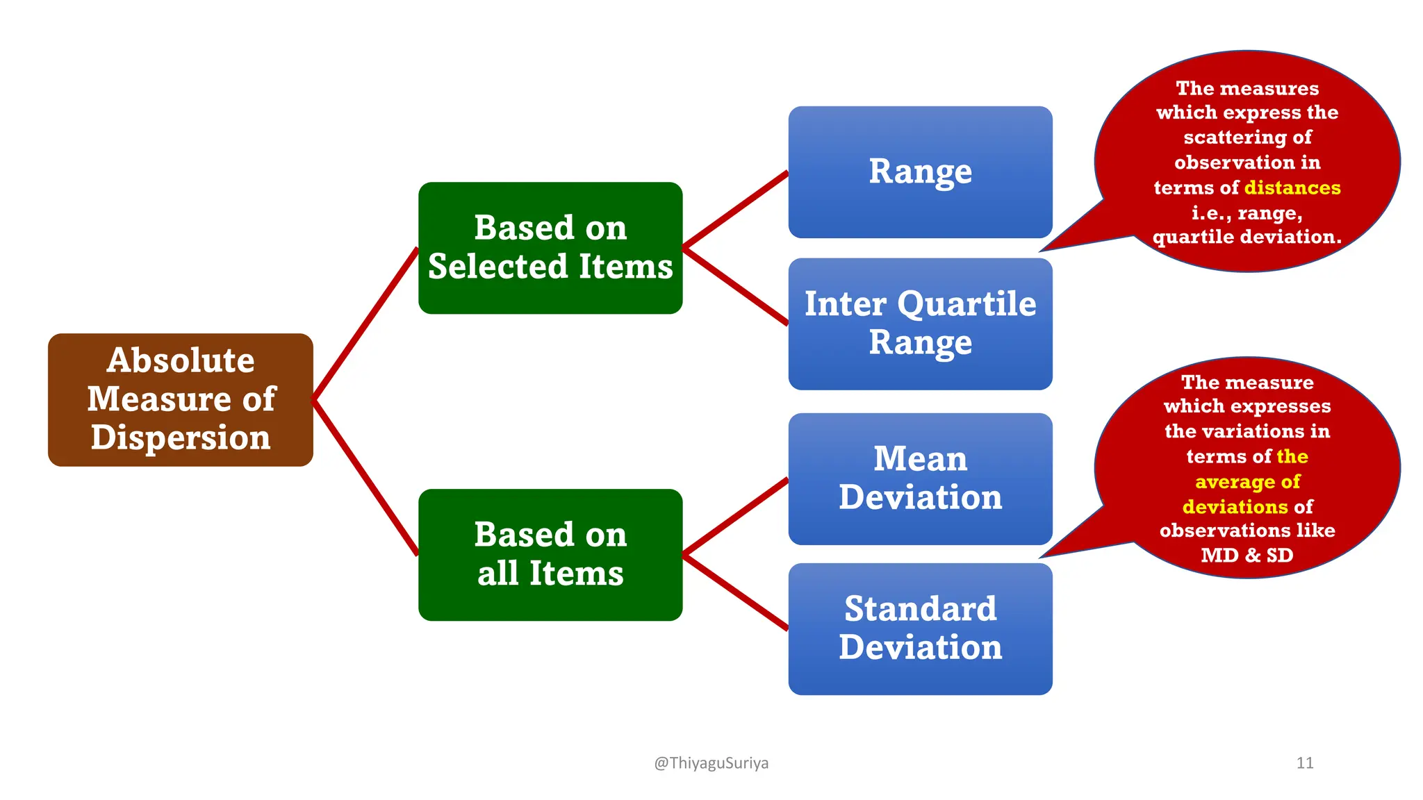 Absolute
Measure of
Dispersion
Based on
Selected Items
Range
Inter Quartile
Range
Based on
all Items
Mean
Deviation
Standard
Deviation
The measures
which express the
scattering of
observation in
terms of distances
i.e., range,
quartile deviation.
The measure
which expresses
the variations in
terms of the
average of
deviations of
observations like
MD & SD
@ThiyaguSuriya 11
 