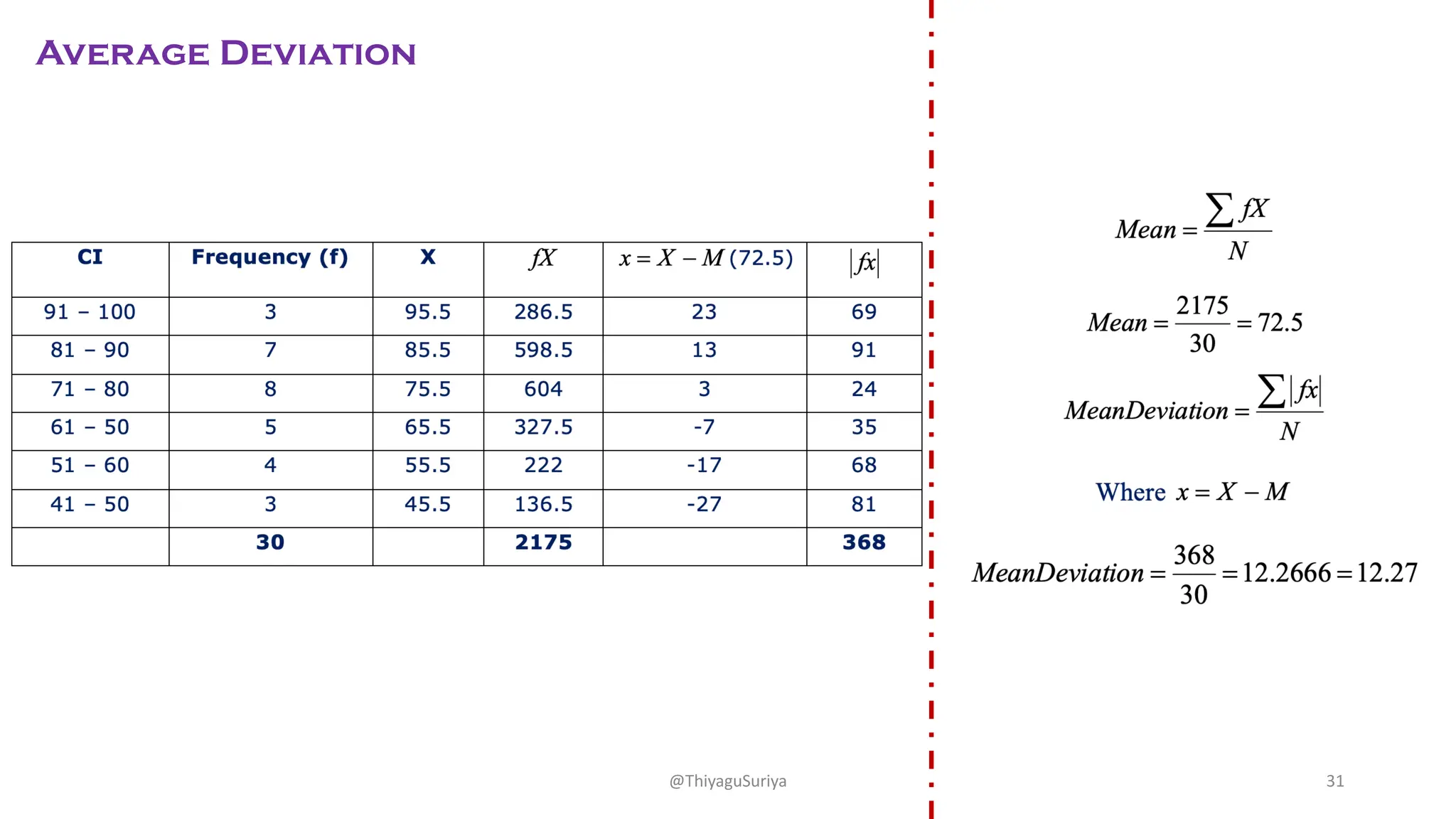 Average Deviation
@ThiyaguSuriya 31
 