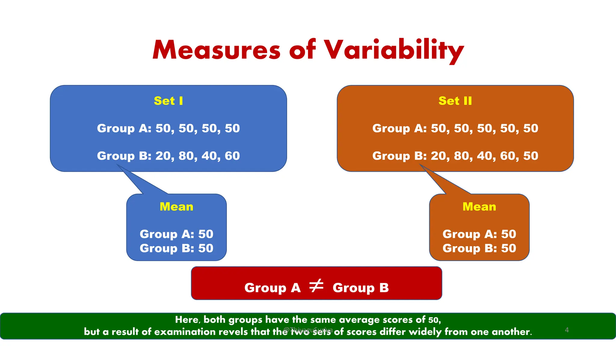 Measures of Variability
Set I
Group A: 50, 50, 50, 50
Group B: 20, 80, 40, 60
Set II
Group A: 50, 50, 50, 50, 50
Group B: 20, 80, 40, 60, 50
Mean
Group A: 50
Group B: 50
Mean
Group A: 50
Group B: 50
Group A ¹ Group B
Here, both groups have the same average scores of 50,
but a result of examination revels that the two sets of scores differ widely from one another.
@ThiyaguSuriya 4
 