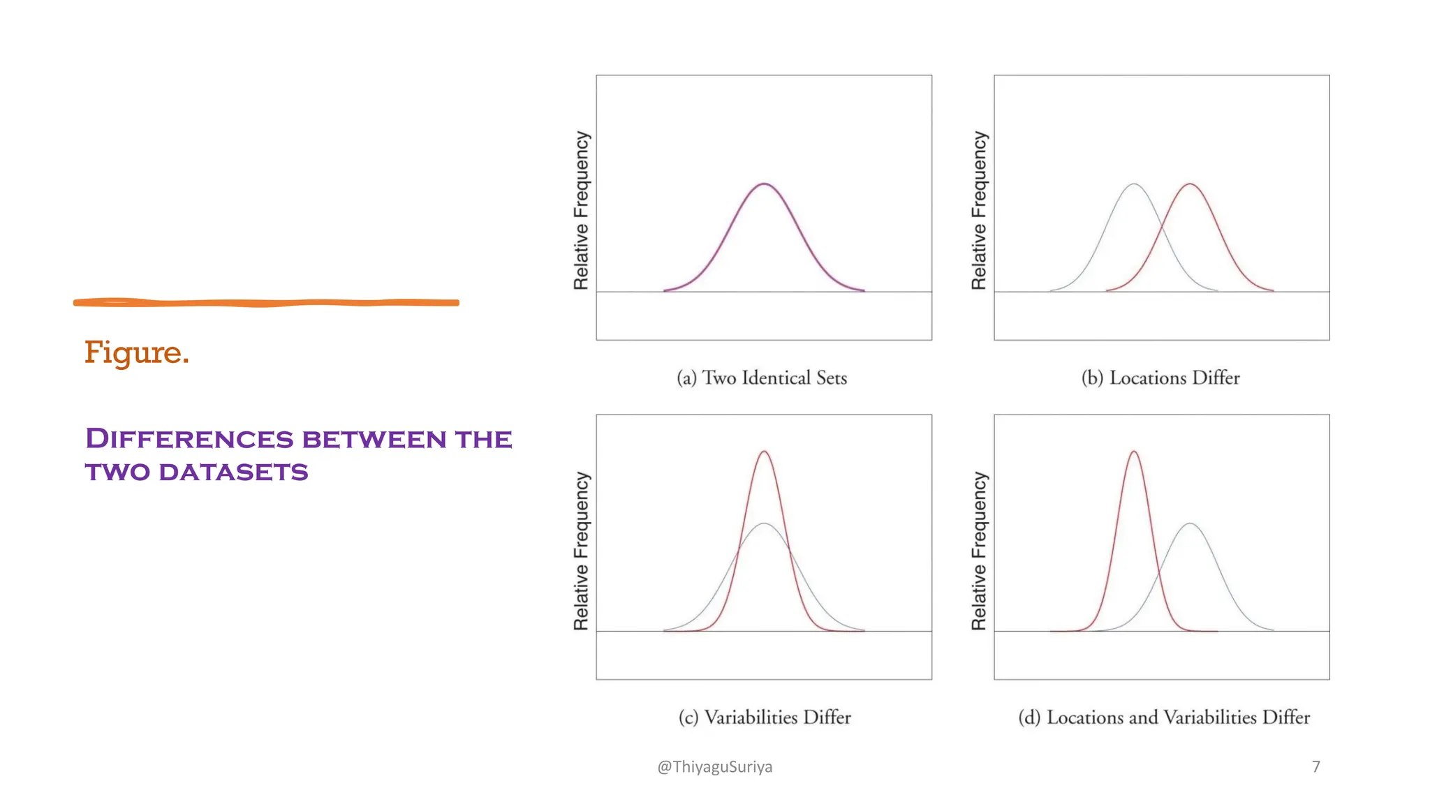 Figure.
Differences between the
two datasets
@ThiyaguSuriya 7
 