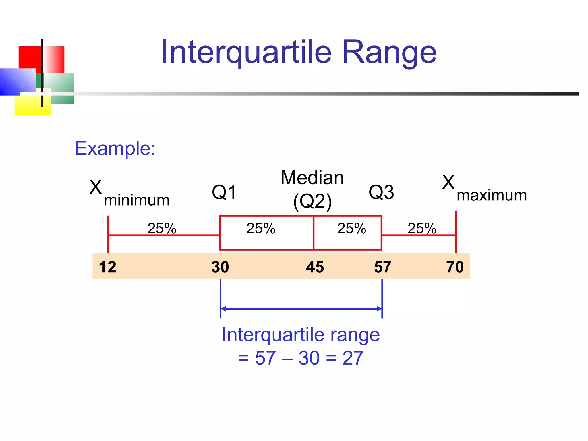 Interquartile Range
Median
(Q2)
X
maximumX
minimum Q1 Q3
Example:
25% 25% 25% 25%
12 30 45 57 70
Interquartile range
= 57 – 30 = 27
 
