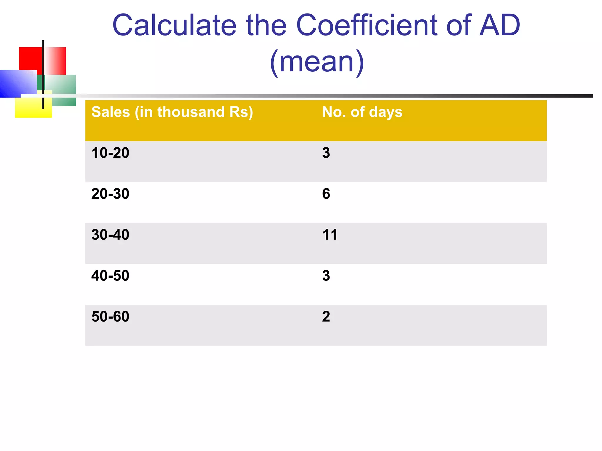 Calculate the Coefficient of AD
(mean)
Sales (in thousand Rs) No. of days
10-20 3
20-30 6
30-40 11
40-50 3
50-60 2
 