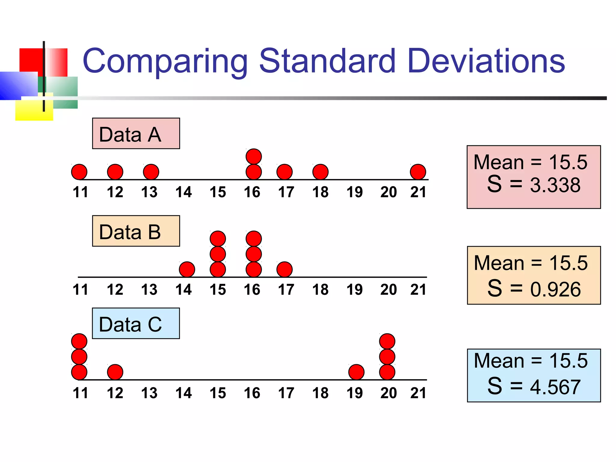 Comparing Standard Deviations
Mean = 15.5
S = 3.33811 12 13 14 15 16 17 18 19 20 21
11 12 13 14 15 16 17 18 19 20 21
Data B
Data A
Mean = 15.5
S = 0.926
11 12 13 14 15 16 17 18 19 20 21
Mean = 15.5
S = 4.567
Data C
 
