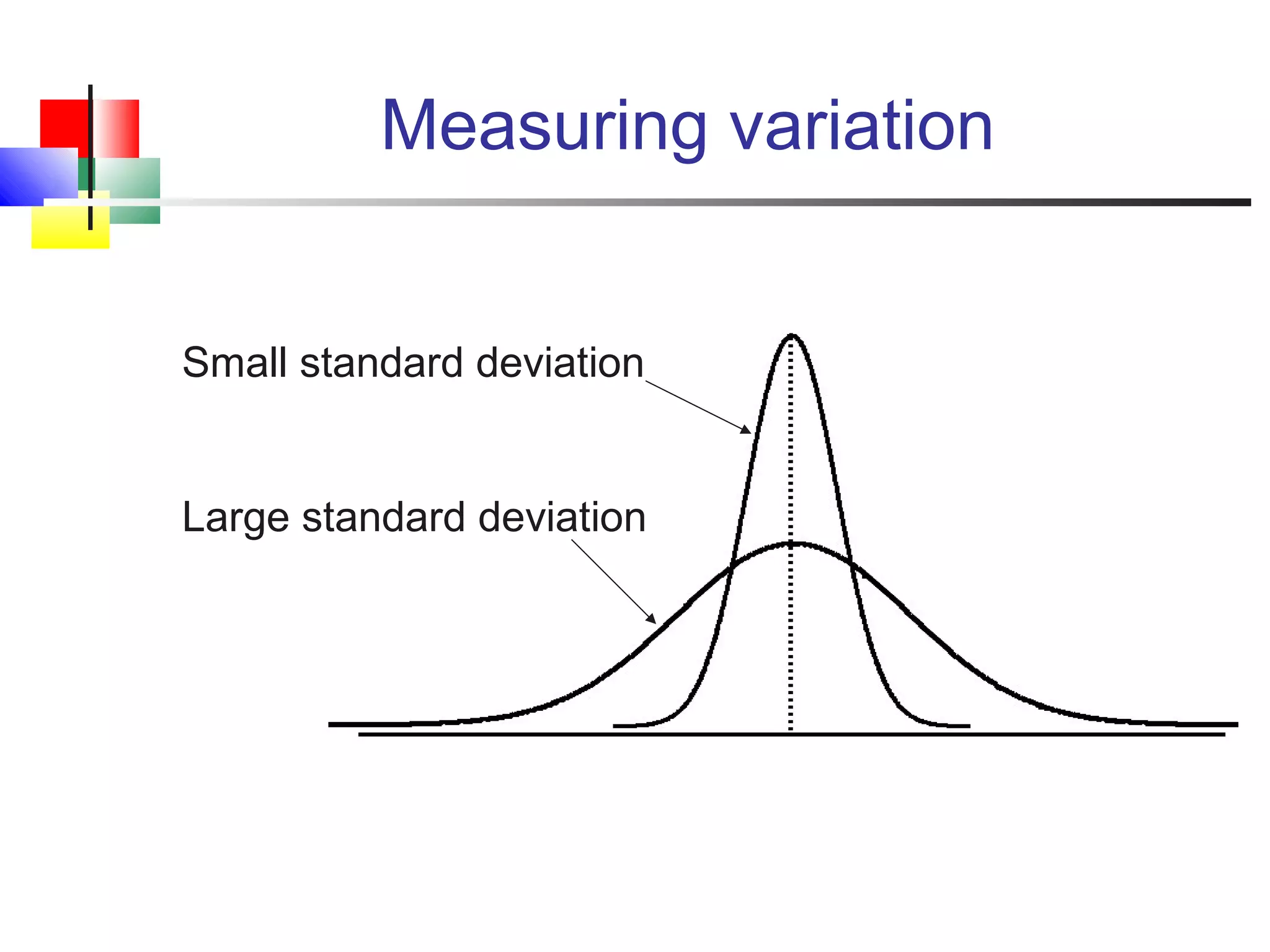 Measuring variation
Small standard deviation
Large standard deviation
 