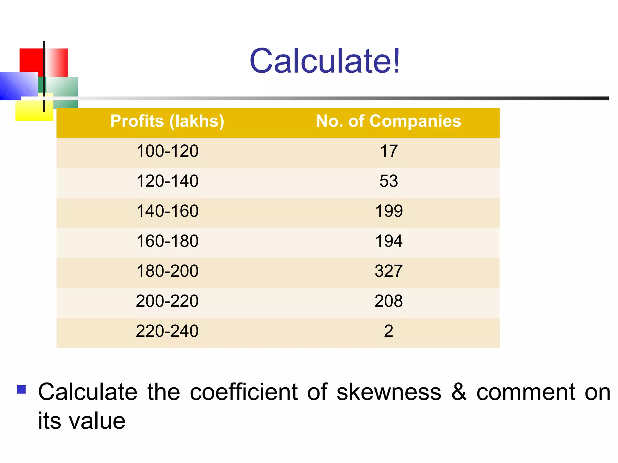 Calculate!
 Calculate the coefficient of skewness & comment on
its value
Profits (lakhs) No. of Companies
100-120 17
120-140 53
140-160 199
160-180 194
180-200 327
200-220 208
220-240 2
 