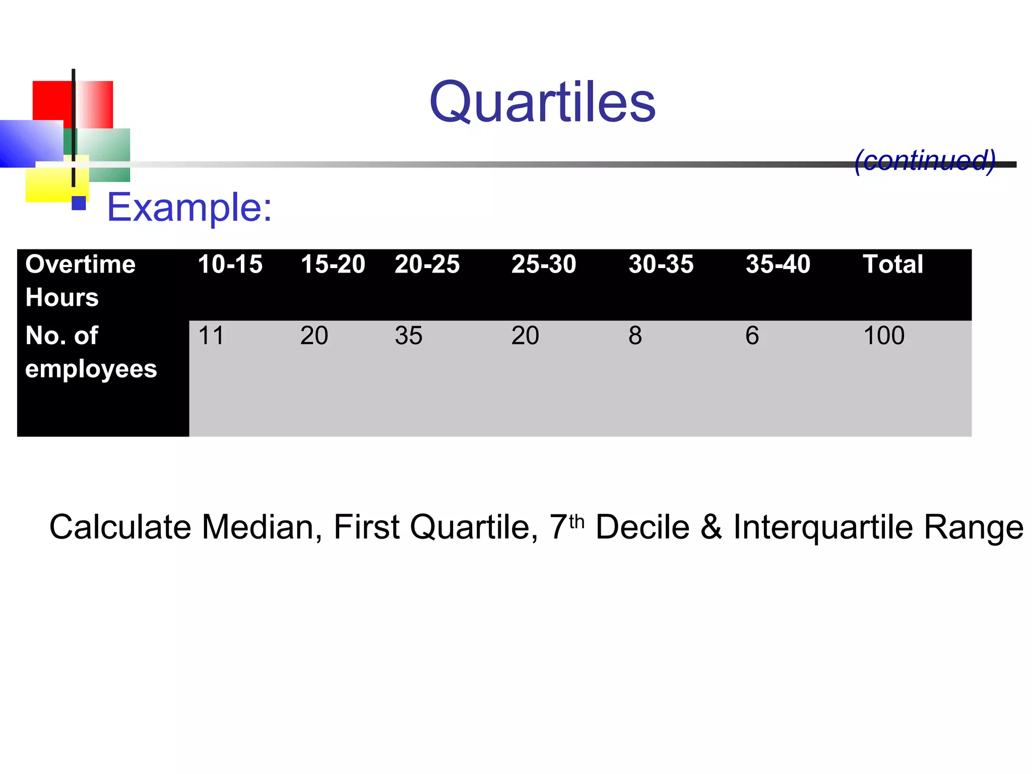 Quartiles
 Example:
(continued)
Overtime
Hours
10-15 15-20 20-25 25-30 30-35 35-40 Total
No. of
employees
11 20 35 20 8 6 100
Calculate Median, First Quartile, 7th
Decile & Interquartile Range
 