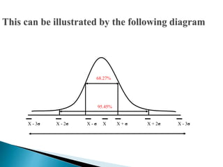 68.27% 
95.45% 
X - 3σ X - 2σ X - σ X X + σ X + 2σ X - 3σ 
 