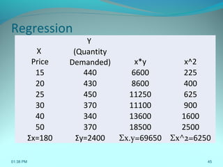 Regression
X
Price
Y
(Quantity
Demanded) x*y x^2
15 440 6600 225
20 430 8600 400
25 450 11250 625
30 370 11100 900
40 340 13600 1600
50 370 18500 2500
Σx=180 Σy=2400 Σx.y=69650 Σx^2=6250
01:38 PM 45
 