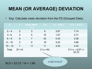 MEAN (OR AVERAGE) DEVIATION
• Exp: Calculate mean deviation from the FD (Grouped Data).
MD (x) = 33.6 / 20 = 1.68
M.D = 23.72 / 14 = 1.69
X f Class Mark
( x )
f.x I x – 6.57 I f I x – 6.57 I
2 – 4 2 3 6 3.57 7.14
4 - 6 3 5 15 1.57 4.71
6 – 8 6 7 42 0.43 2.58
8 – 10 2 9 18 2.43 4.86
10 – 12 1 11 11 4.43 4.43
Total Σf =14 Σ f.x =92 Σ f I x – 6.57 I =
23.72
=92/14=6.57ẋ
 