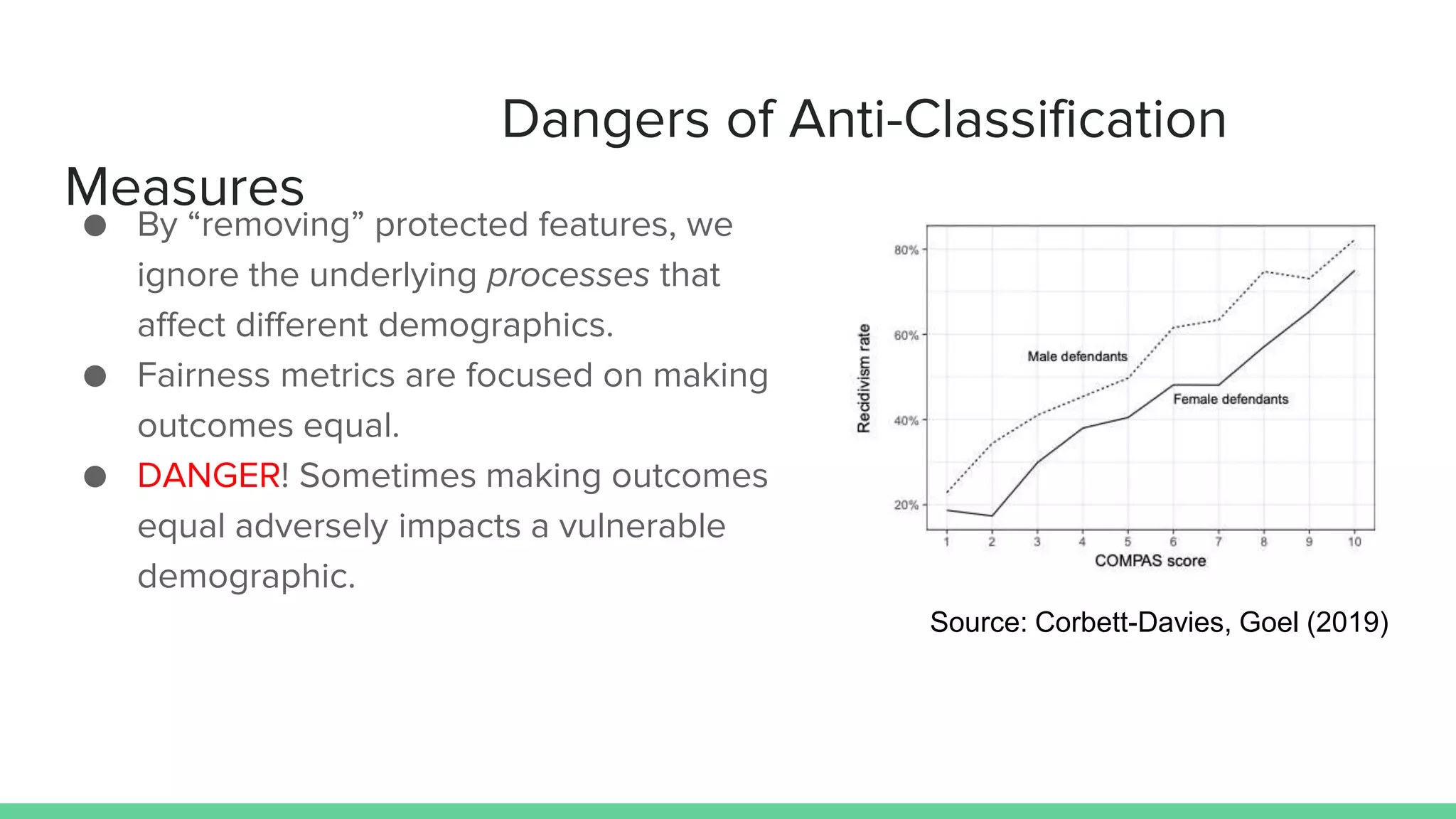 Dangers of Anti-Classification
Measures
● By “removing” protected features, we
ignore the underlying processes that
affect different demographics.
● Fairness metrics are focused on making
outcomes equal.
● DANGER! Sometimes making outcomes
equal adversely impacts a vulnerable
demographic.
Source: Corbett-Davies, Goel (2019)
 