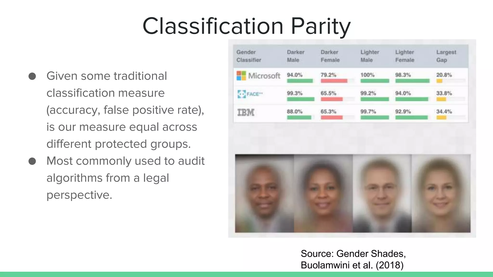 Classification Parity
● Given some traditional
classification measure
(accuracy, false positive rate),
is our measure equal across
different protected groups.
● Most commonly used to audit
algorithms from a legal
perspective.
Source: Gender Shades,
Buolamwini et al. (2018)
 