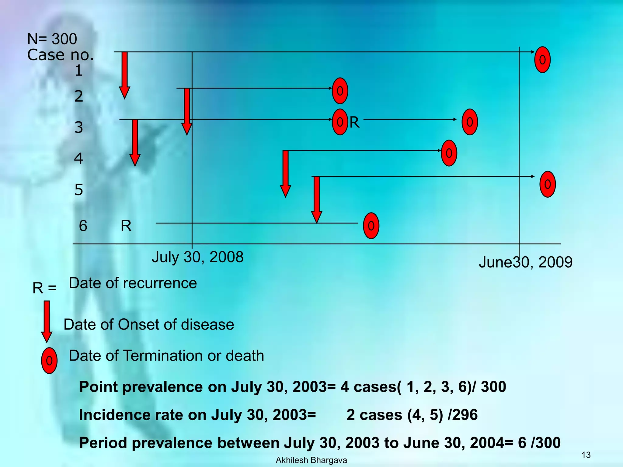 Akhilesh Bhargava13N= 300Case no.12R345R6July 30, 2008June30, 2009Date of recurrenceR =Date of Onset of diseaseDate of Termination or deathPoint prevalence on July 30, 2003= 4 cases( 1, 2, 3, 6)/ 300Incidence rate on July 30, 2003=       2 cases (4, 5) /296Period prevalence between July 30, 2003 to June 30, 2004= 6 /300