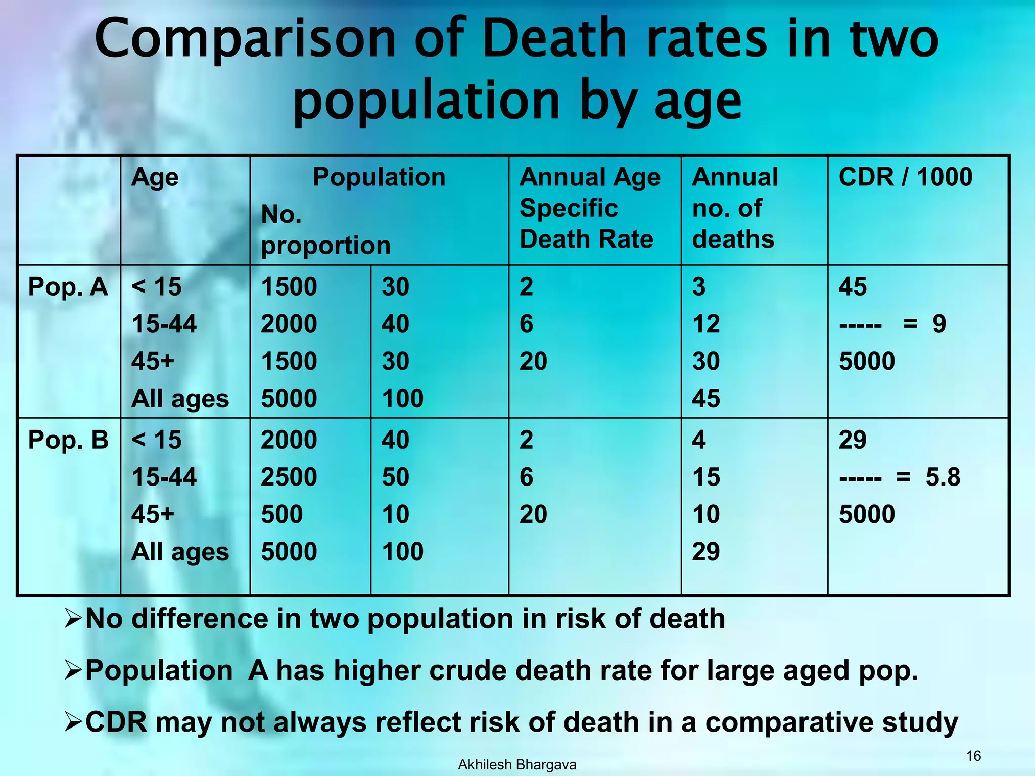 Akhilesh Bhargava16Comparison of Death rates in two population by ageNo difference in two population in risk of death