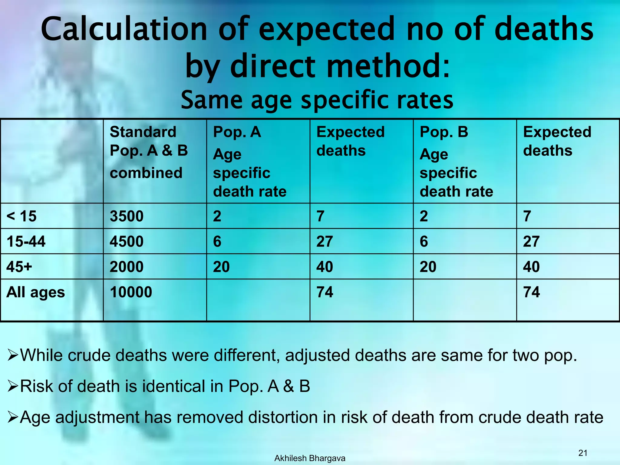 Akhilesh Bhargava20           Example:  Age-Adjustment Direct Method requires -Age-specific rates in the sample populationThe age of each caseThe population-at-risk for each age group in the sampleAge structure (percentage of cases in each age group) of a standard populationSummary figure is an Age-adjusted rate