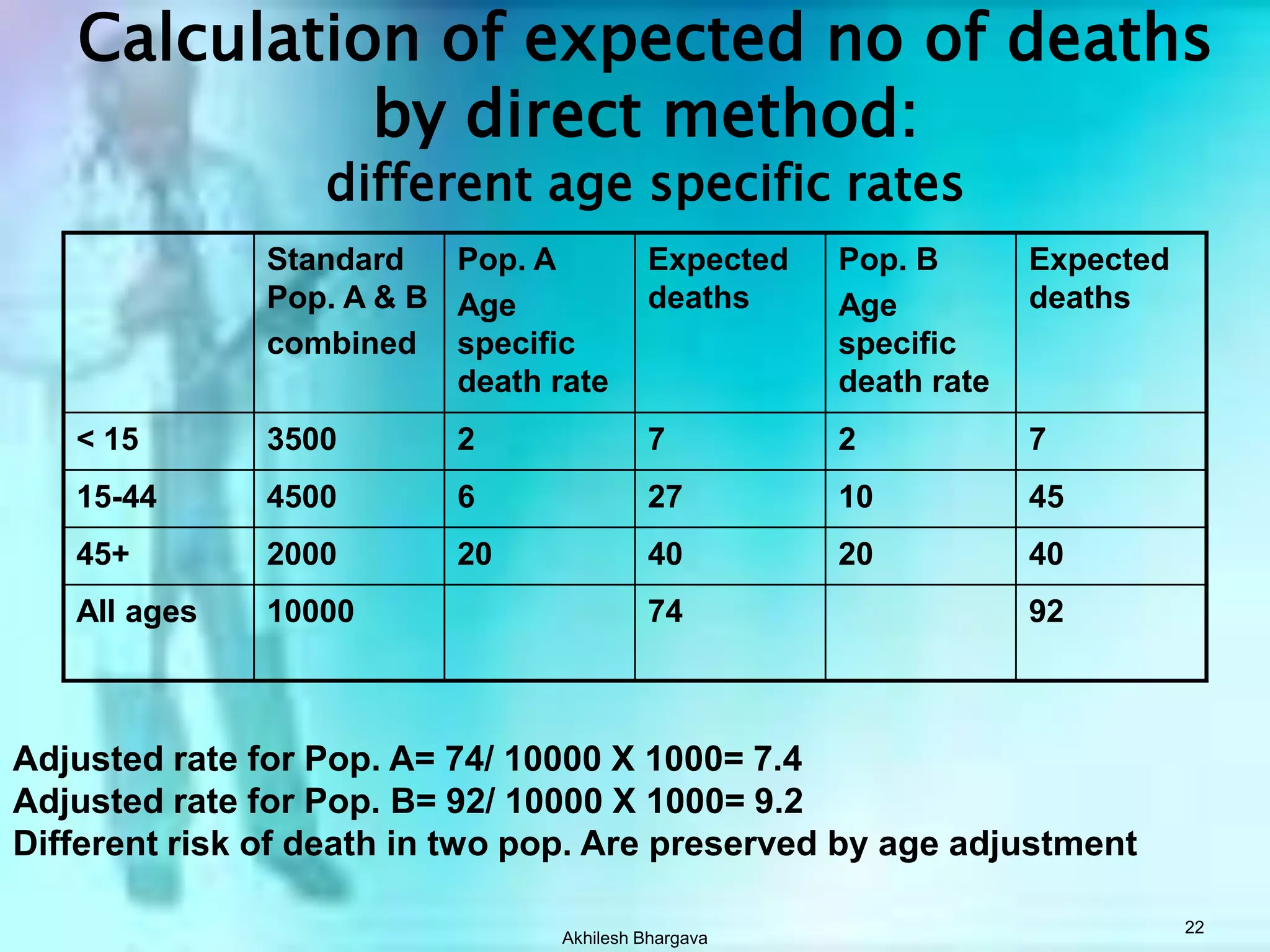 Akhilesh Bhargava21Calculation of expected no of deaths by direct method: Same age specific ratesWhile crude deaths were different, adjusted deaths are same for two pop.