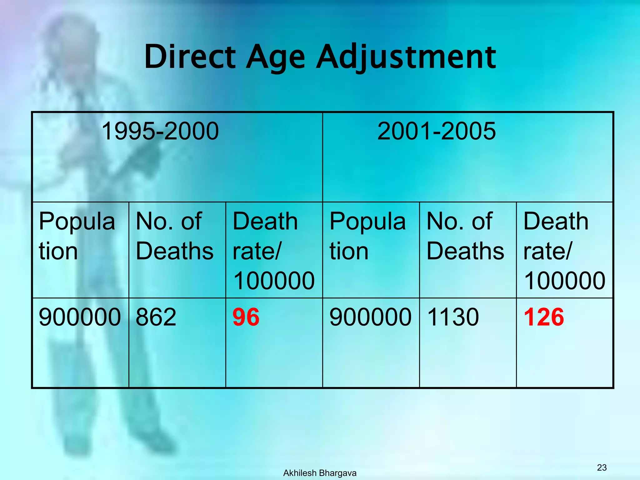 Risk of death is identical in Pop. A & B