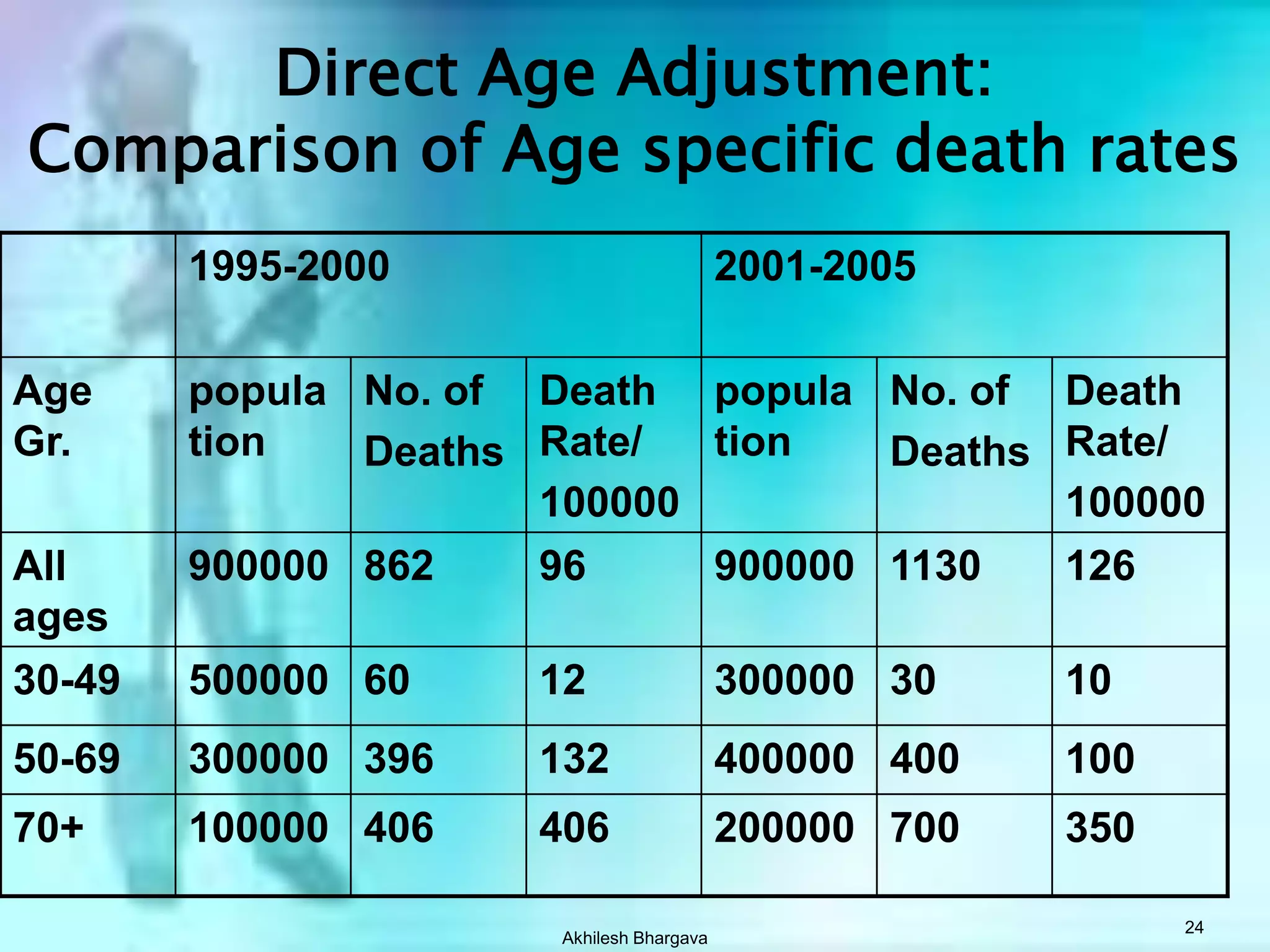 Age adjustment has removed distortion in risk of death from crude death rateAkhilesh Bhargava22Calculation of expected no of deaths by direct method: different age specific ratesAdjusted rate for Pop. A= 74/ 10000 X 1000= 7.4Adjusted rate for Pop. B= 92/ 10000 X 1000= 9.2Different risk of death in two pop. Are preserved by age adjustment 