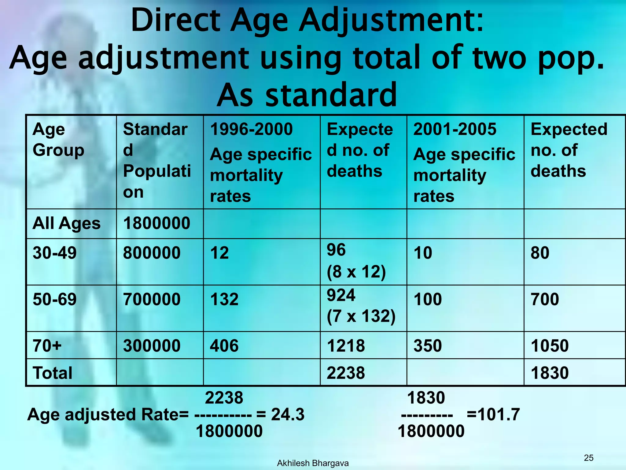 Akhilesh Bhargava23Direct Age Adjustment