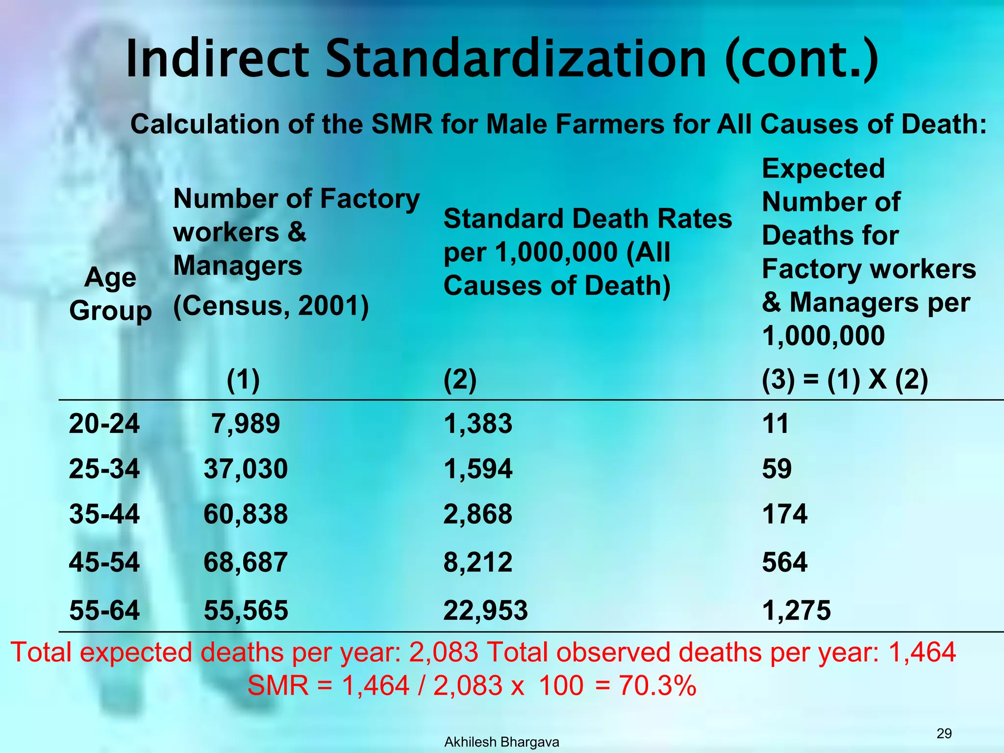 Akhilesh Bhargava27Indirect method requires Age structure (percentage of cases in each age group) of the sample populationTotal deaths in the sample populationAge-specific rates for the standard populationSummary figure is aStandardized Mortality ratio