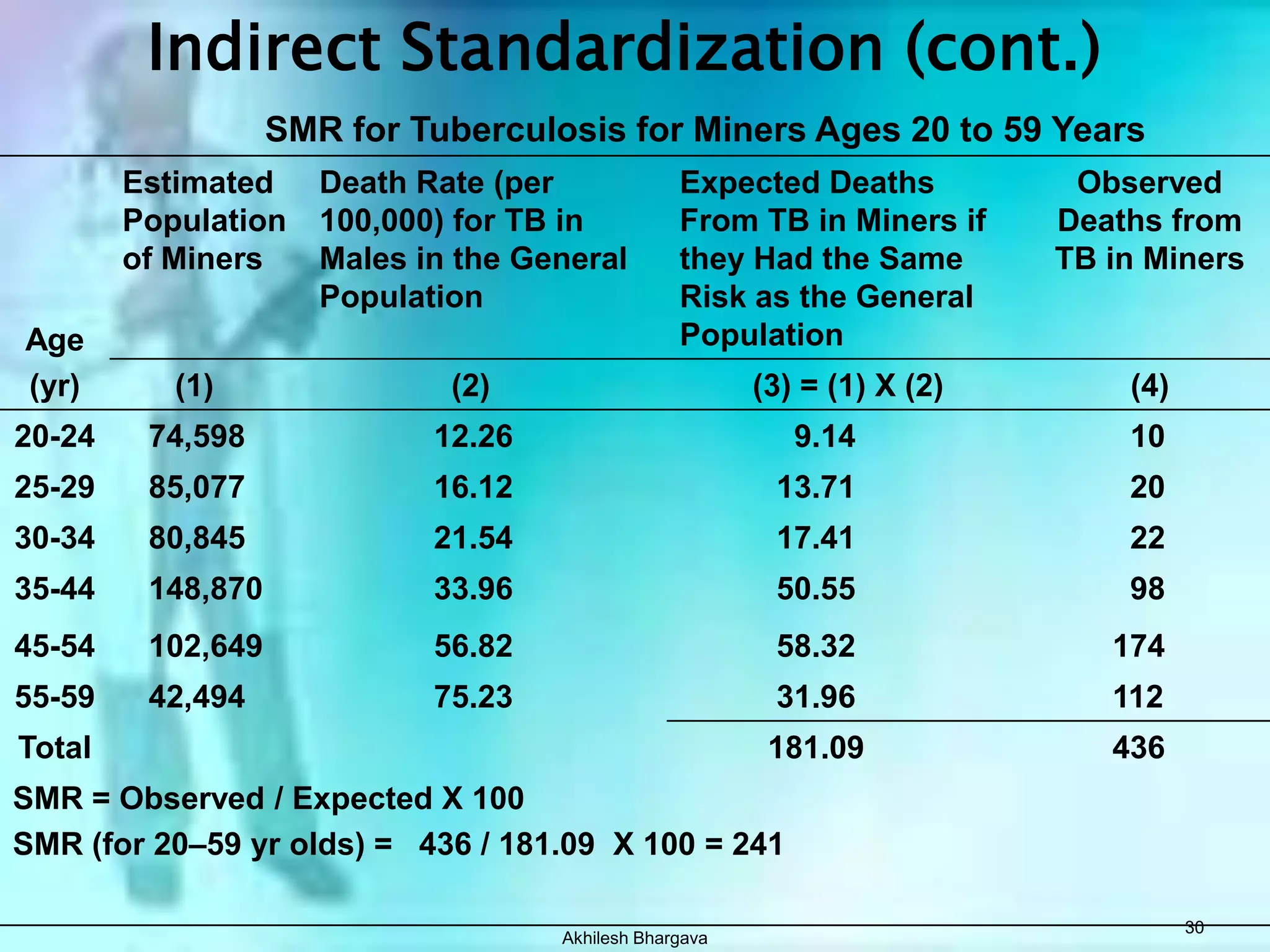 Akhilesh Bhargava28Indirect StandardizationInstead of a standard population structure, you utilize a standard rate to adjust your sampleIndirect standardization does not require that you know the stratum-specific rates of your casesThe summary measure is the SMR or standardized mortality/morbidity ratioObservedSMR = ----------------- X 100             ExpectedAn SMR of 100 means no difference between the number of outcomes in the sample population and that which would be expected in the standard populationAkhilesh Bhargava29Indirect Standardization (cont.)Total expected deaths per year: 2,083 Total observed deaths per year: 1,464	                          SMR = 1,464 / 2,083 x 100= 70.3%