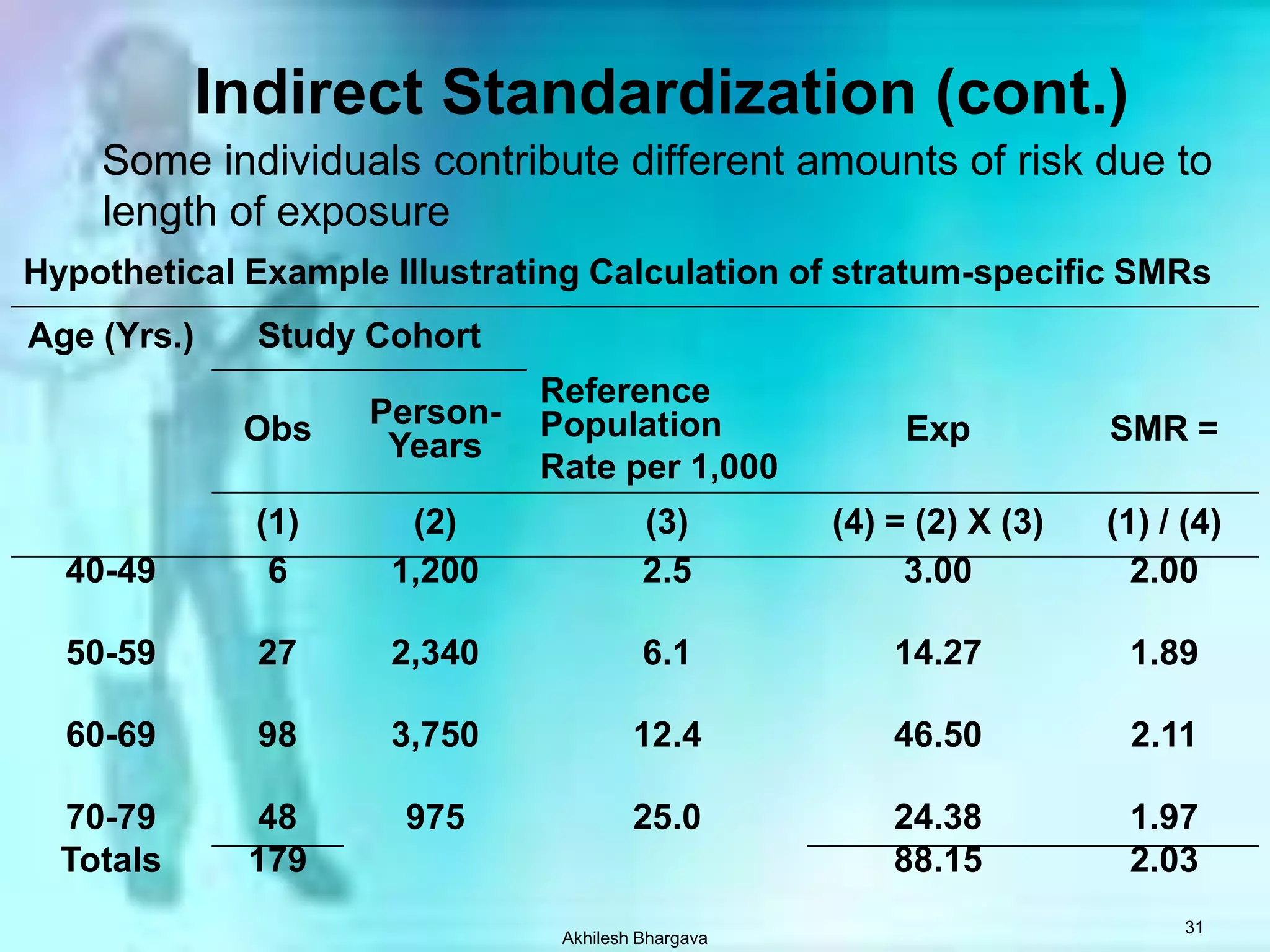 Akhilesh Bhargava30Indirect Standardization (cont.)