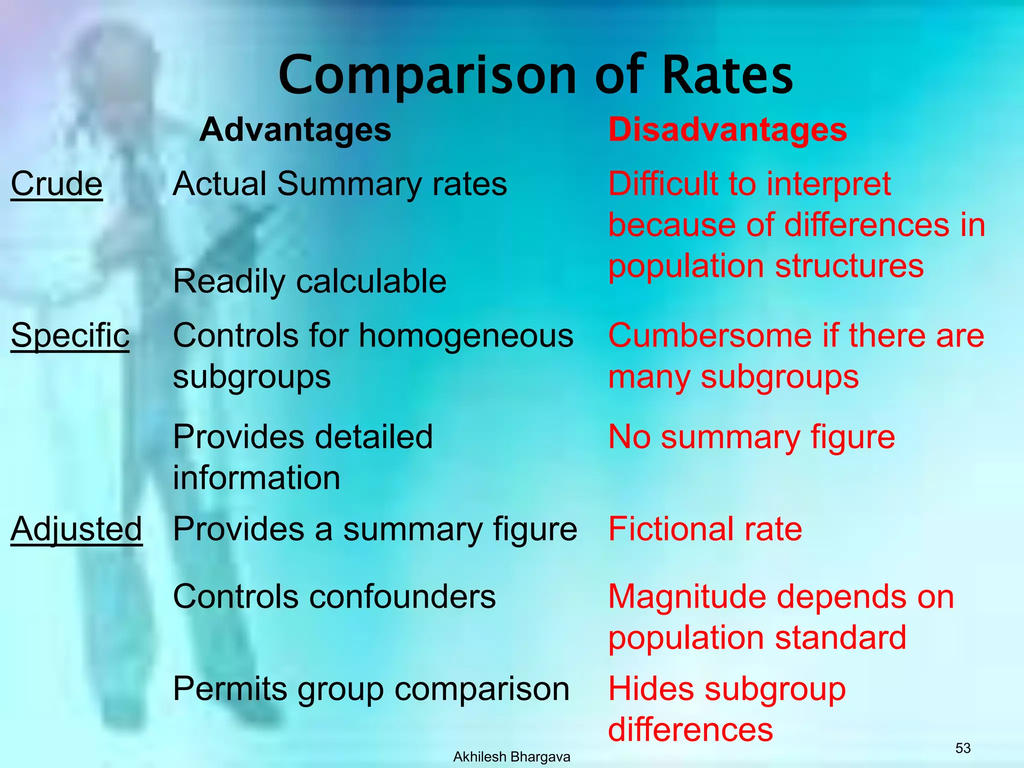 Akhilesh Bhargava52Mortality Data- ProblemsChange in coding of ICD revisionsChanges in definitions of diseasesUnderlying cause of death excludes Information on immediate Cause & those in between two.Denominator may not be availableNumerator alone does not give rates and calls for standardization