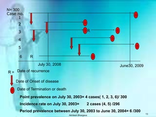 Akhilesh Bhargava13N= 300Case no.12R345R6July 30, 2008June30, 2009Date of recurrenceR =Date of Onset of diseaseDate of Termination or deathPoint prevalence on July 30, 2003= 4 cases( 1, 2, 3, 6)/ 300Incidence rate on July 30, 2003=       2 cases (4, 5) /296Period prevalence between July 30, 2003 to June 30, 2004= 6 /300