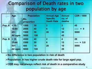 Akhilesh Bhargava16Comparison of Death rates in two population by ageNo difference in two population in risk of death