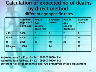 Akhilesh Bhargava21Calculation of expected no of deaths by direct method: Same age specific ratesWhile crude deaths were different, adjusted deaths are same for two pop.