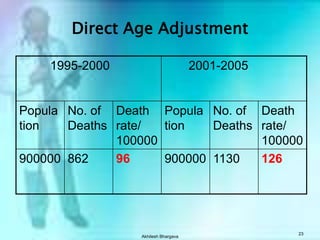 Risk of death is identical in Pop. A & B