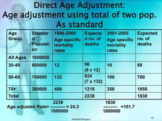 Akhilesh Bhargava23Direct Age Adjustment