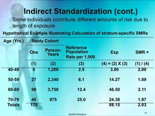 Akhilesh Bhargava30Indirect Standardization (cont.)