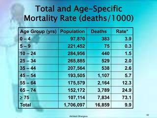 Akhilesh Bhargava41Mortality Rates:Disease SpecificTotal number of deaths from lung cancer in 1 yrAnnual Mortality Rate for Lung Cancer=X 1000Number of persons in the population at mid-year