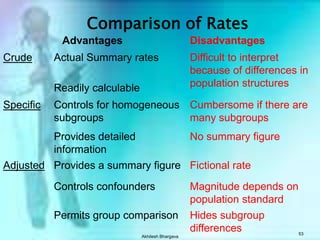 Akhilesh Bhargava52Mortality Data- ProblemsChange in coding of ICD revisionsChanges in definitions of diseasesUnderlying cause of death excludes Information on immediate Cause & those in between two.Denominator may not be availableNumerator alone does not give rates and calls for standardization