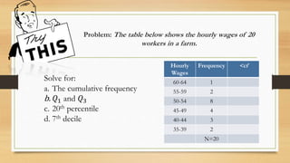 Problem: The table below shows the hourly wages of 20
workers in a farm.
Hourly
Wages
Frequency <cf
60-64 1
55-59 2
50-54 8
45-49 4
40-44 3
35-39 2
N=20
Solve for:
a. The cumulative frequency
b. 𝑄1 and 𝑄3
c. 20th percentile
d. 7th decile
 
