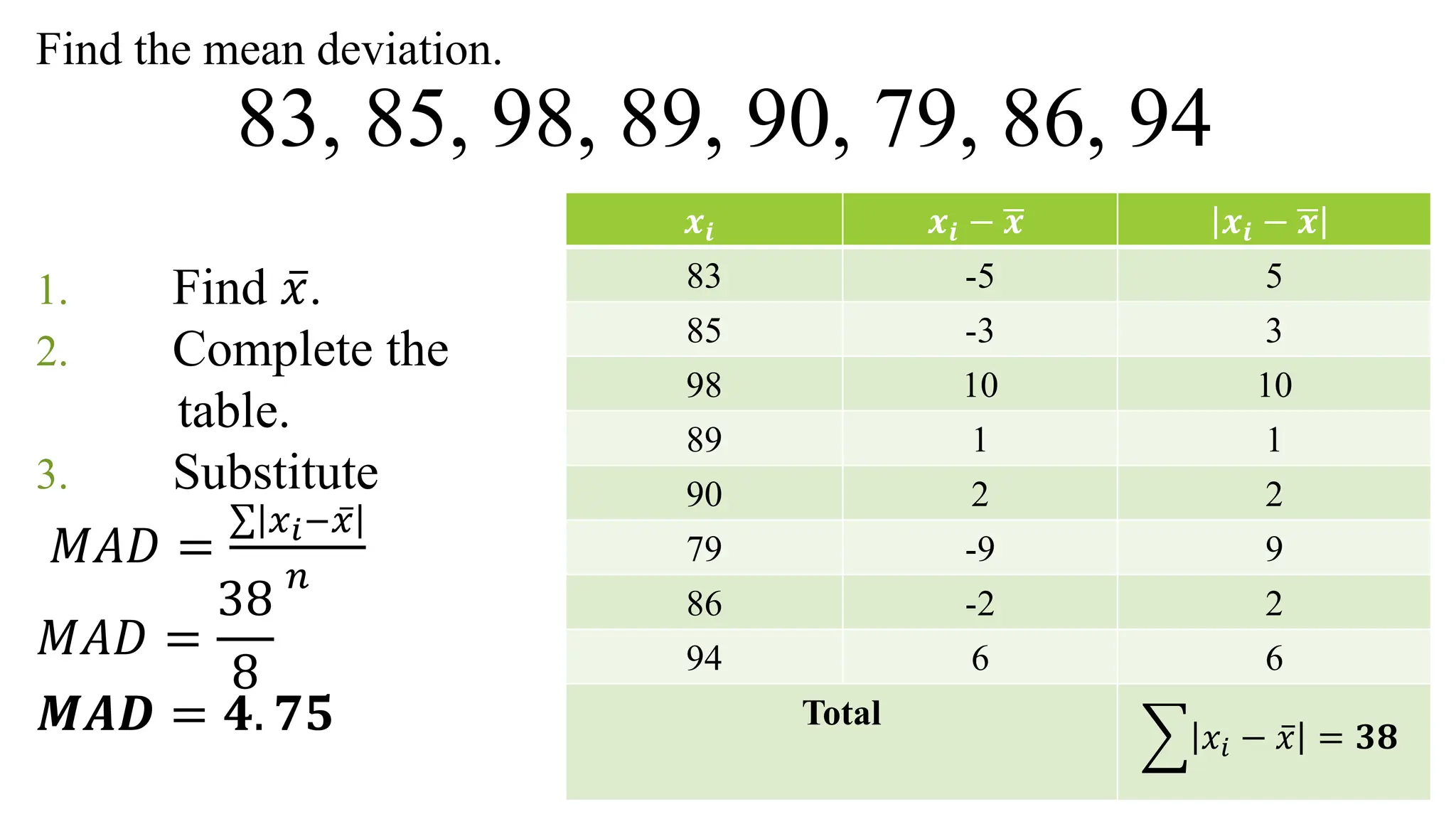 Find the mean deviation.
83, 85, 98, 89, 90, 79, 86, 94
1. Find ҧ
𝑥.
2. Complete the
table.
3. Substitute
𝑀𝐴𝐷 =
σ 𝑥𝑖− ҧ
𝑥
𝑛
𝑀𝐴𝐷 =
38
8
𝑴𝑨𝑫 = 𝟒. 𝟕𝟓
𝒙𝒊 𝒙𝒊 − ഥ
𝒙 𝒙𝒊 − ഥ
𝒙
83 -5 5
85 -3 3
98 10 10
89 1 1
90 2 2
79 -9 9
86 -2 2
94 6 6
Total
෍ 𝑥𝑖 − ҧ
𝑥 = 𝟑𝟖
 