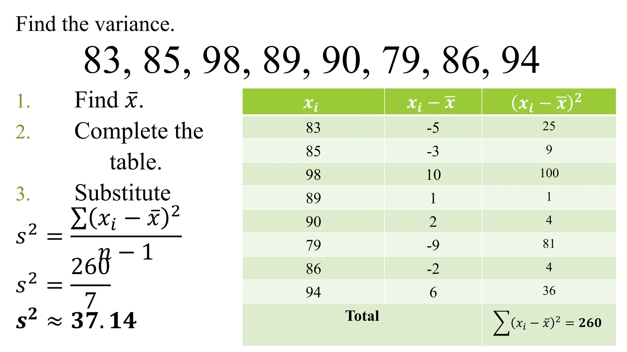 Find the variance.
83, 85, 98, 89, 90, 79, 86, 94
1. Find ҧ
𝑥.
2. Complete the
table.
3. Substitute
𝑠2
=
σ 𝑥𝑖 − ҧ
𝑥 2
𝑛 − 1
𝑠2
=
260
7
𝒔𝟐
≈ 𝟑𝟕. 𝟏𝟒
𝒙𝒊 𝒙𝒊 − ഥ
𝒙 𝒙𝒊 − ഥ
𝒙 𝟐
83 -5 25
85 -3 9
98 10 100
89 1 1
90 2 4
79 -9 81
86 -2 4
94 6 36
Total ෍ 𝑥𝑖 − ҧ
𝑥 2
= 𝟐𝟔𝟎
 