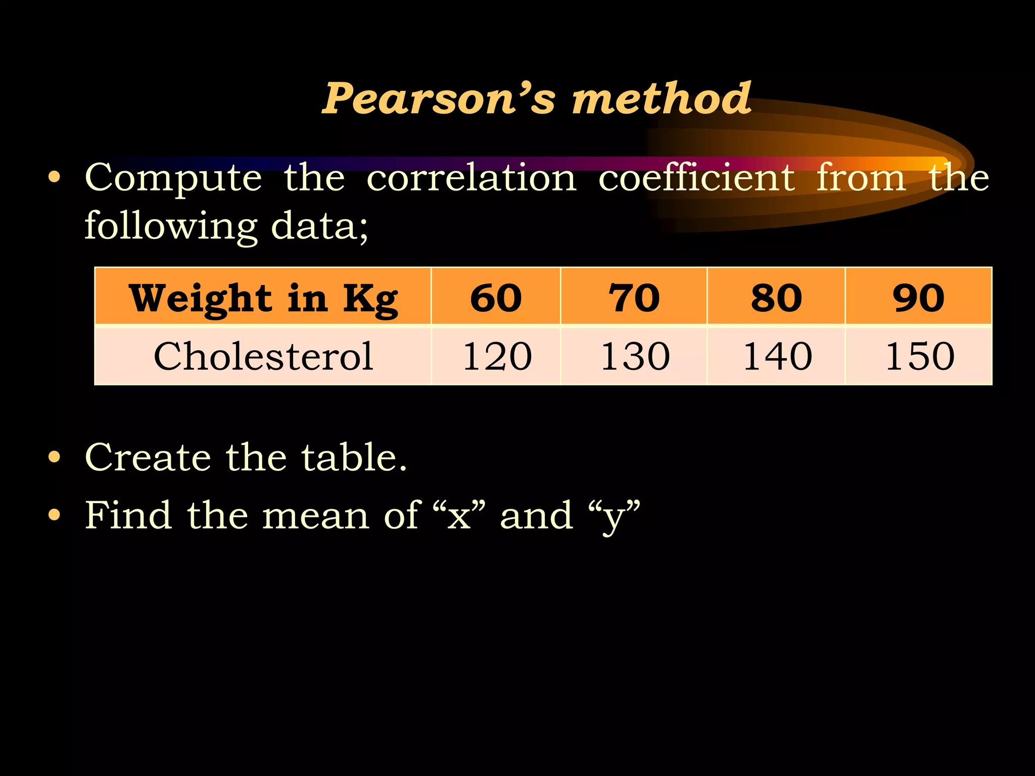 Pearson’s method
• Compute the correlation coefficient from the
following data;
• Create the table.
• Find the mean of “x” and “y”
Weight in Kg 60 70 80 90
Cholesterol 120 130 140 150
 