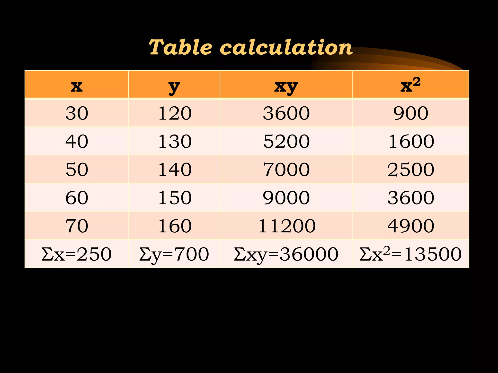 Table calculation
x y xy x2
30 120 3600 900
40 130 5200 1600
50 140 7000 2500
60 150 9000 3600
70 160 11200 4900
Σx=250 Σy=700 Σxy=36000 Σx2=13500
 